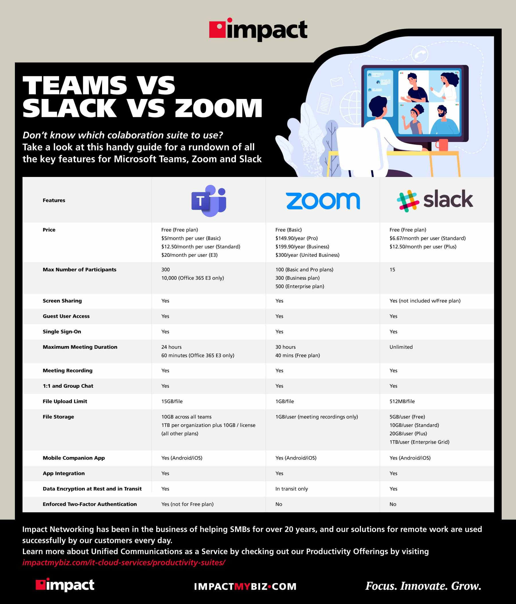 Infographic on Teams vs Zoom vs Slack