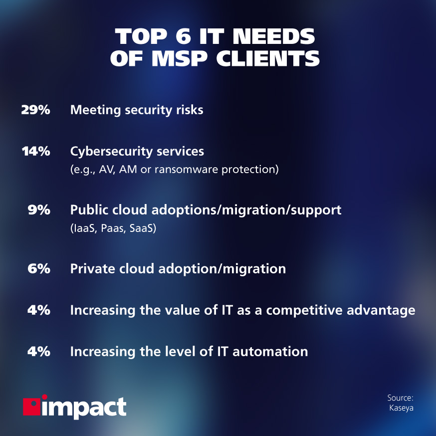 Managed Services Market and Where It’s Heading