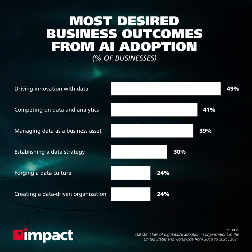The State of AI Adoption in 2021