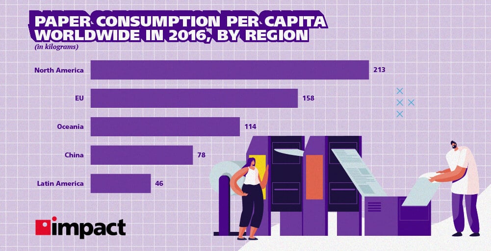 worldwide paper consumption by region