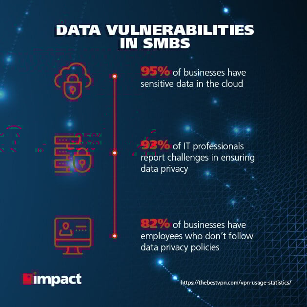 Data vulnerabilities in SMBs