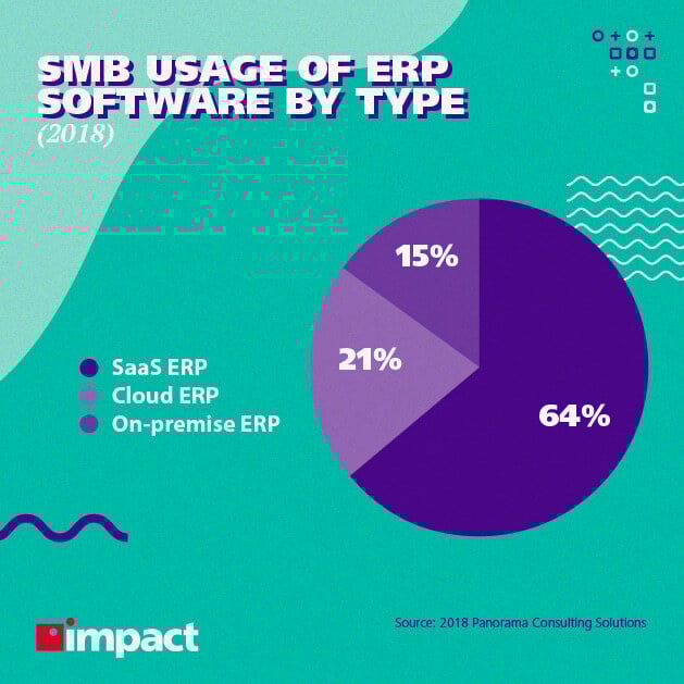 Usage of ERP software by type
