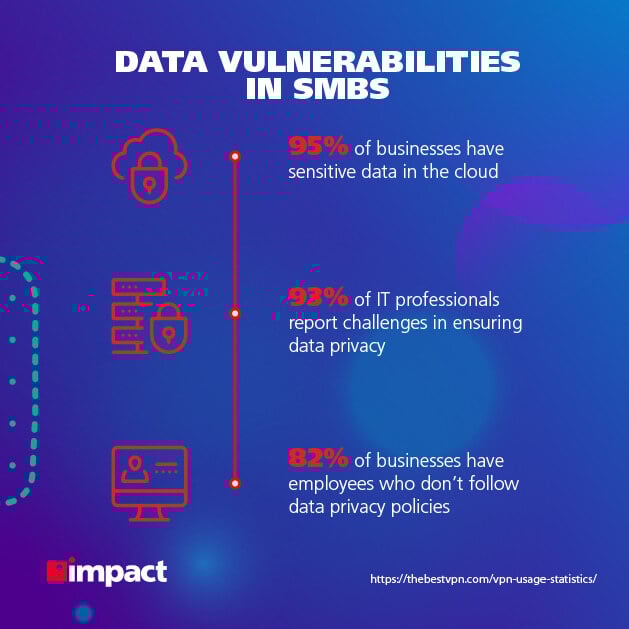 Data vulnerabilities in SMBs