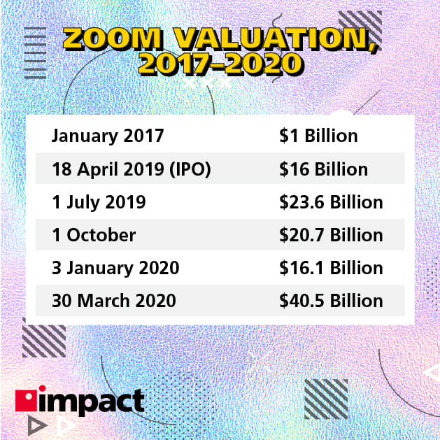 Zoom's valuation, 2017-2020