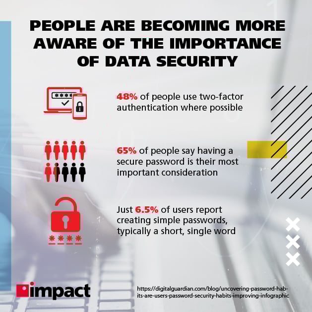 People are becoming more aware of the importance of data security