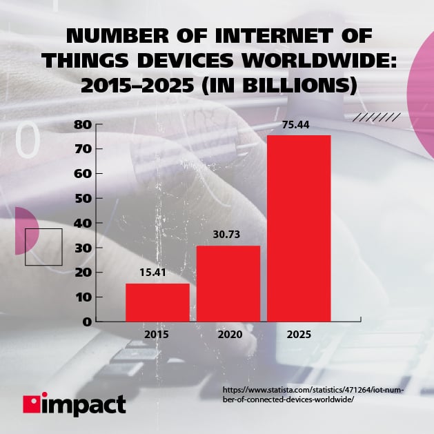 Number of Internet of Things devices worldwide in billions