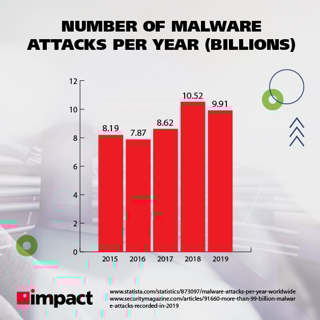 Number of malware attacks per year in billions