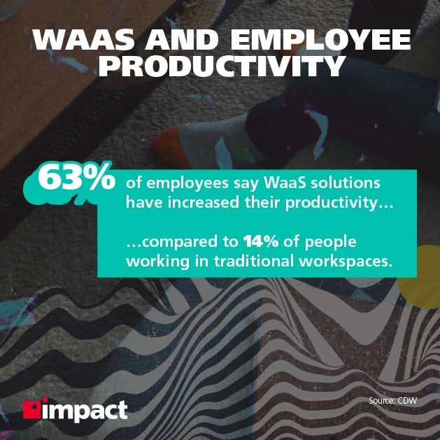 WaaS and Employee Productivity | benefits of implementing workspace as a service