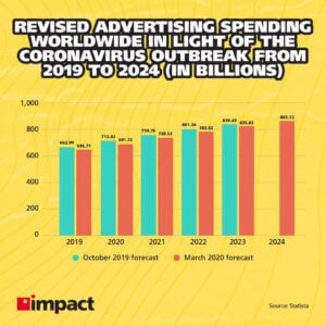 graph of worldwide advertising spending