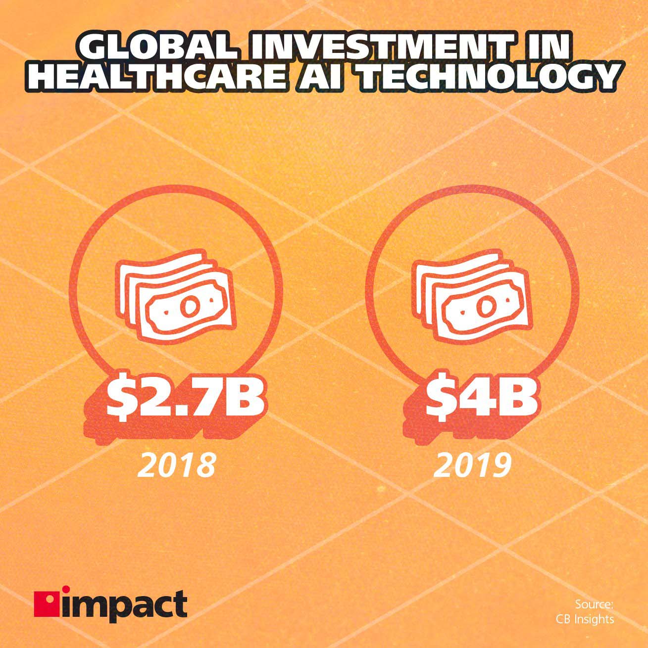 Healthcare AI investment statistics.