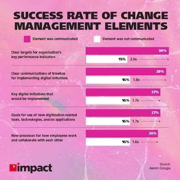 Success rate of change management elements