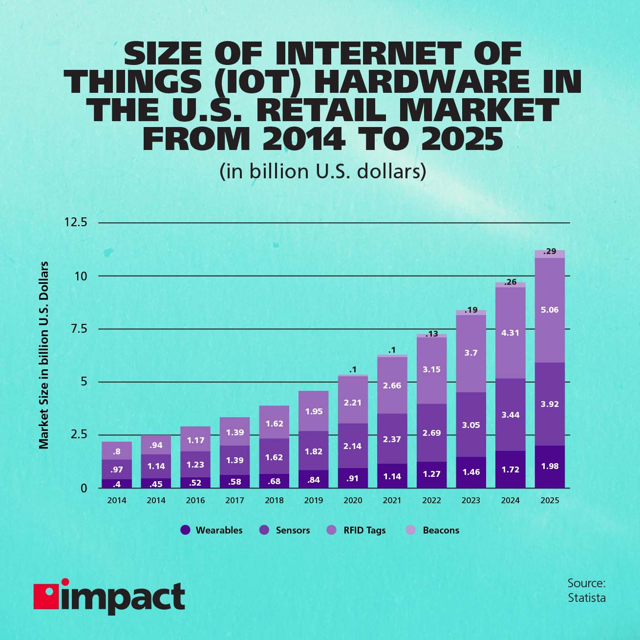 Chart on the Size of the Internet of Things hardware market US, 2014-2025