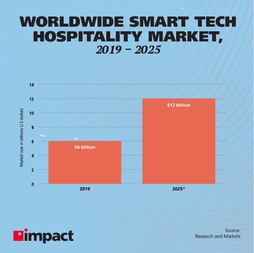 Hospitality smart tech market 2019-2025