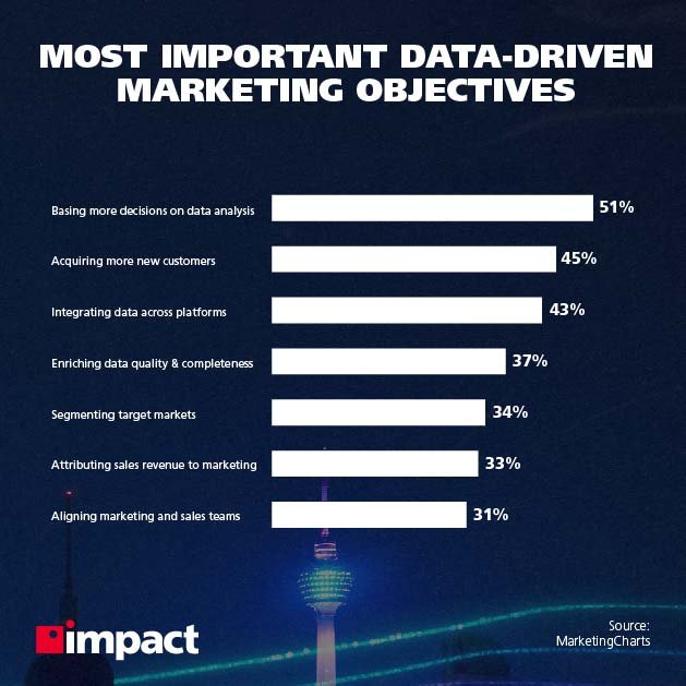 Most important data-driven marketing objectives | Big data analytics examples