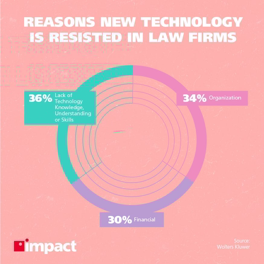 Reasons new technology is resisted in law firms