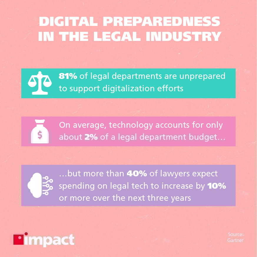 Digital preparedness in the legal industry