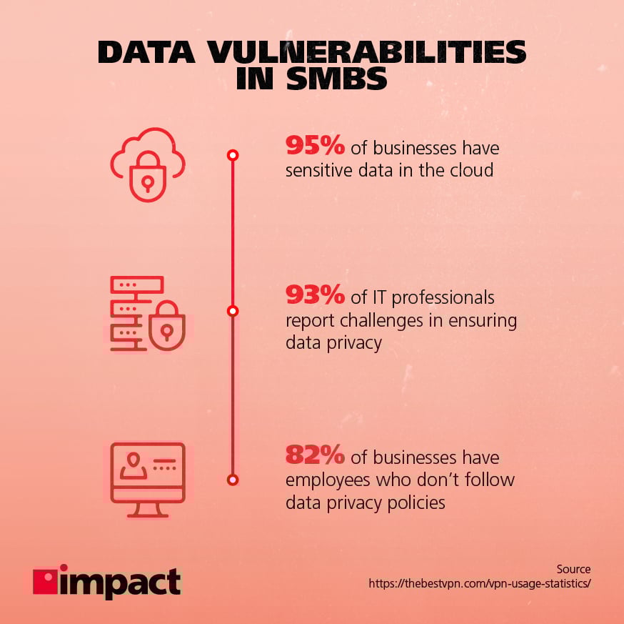 Data vulnerabilities in SMBs