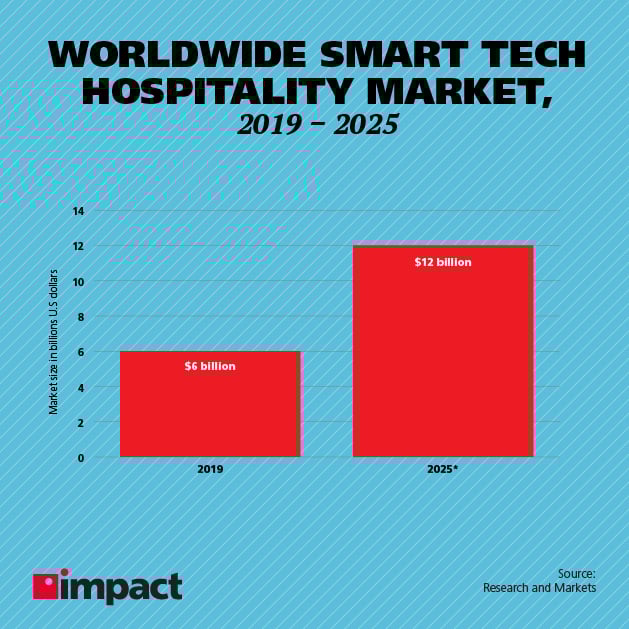 Worldwide smart tech hospitality market, 2019-2025