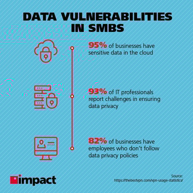 Data vulnerabilities in SMBs
