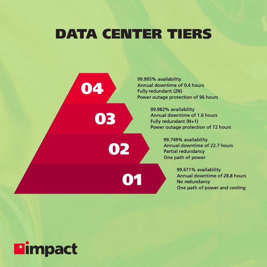 Data center tiers