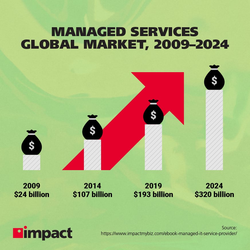 Managed services global market, 2009-2024