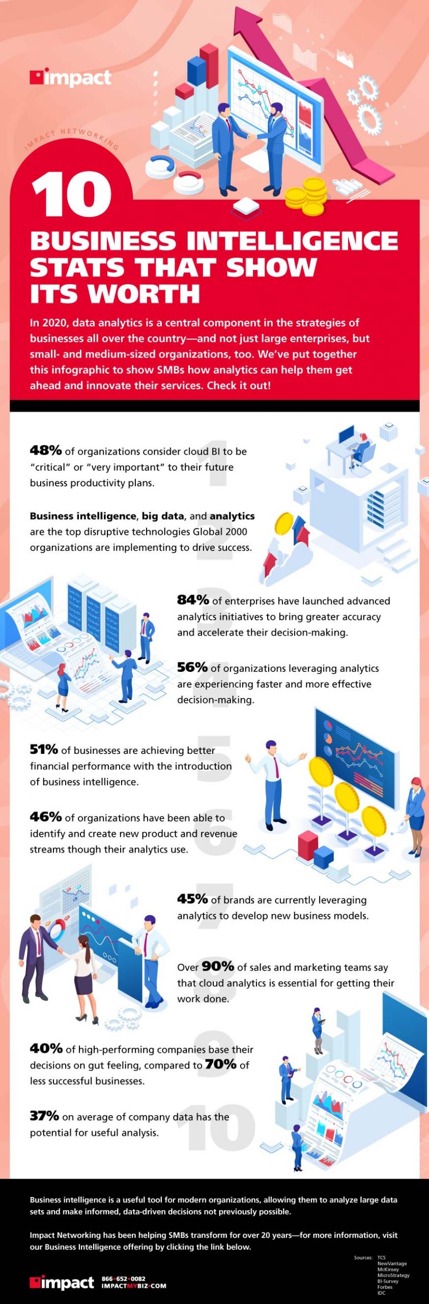 Infographic on 10 business intelligence stats that show its worth