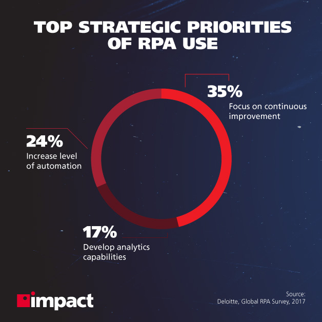 Top strategic priorities of RPA use | Use cases of RPA in business