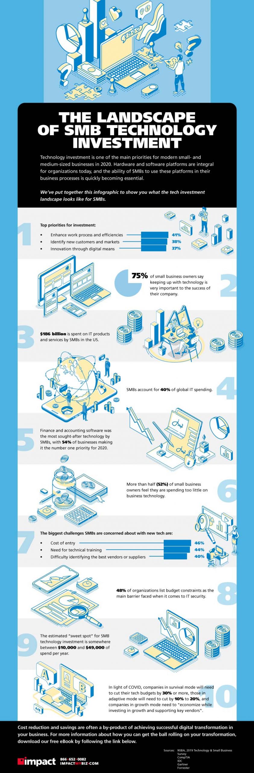 Infographic on the landscape of SMB technology investment