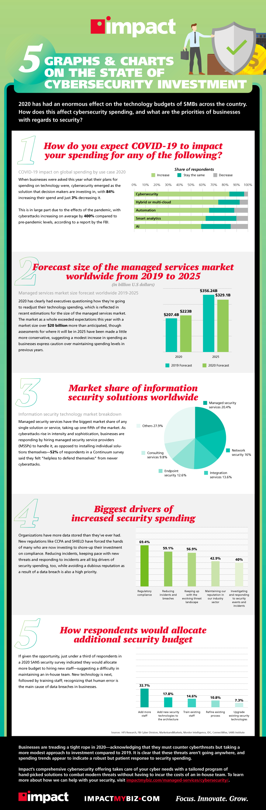 5 graphs and charts on the state of cybersecurity