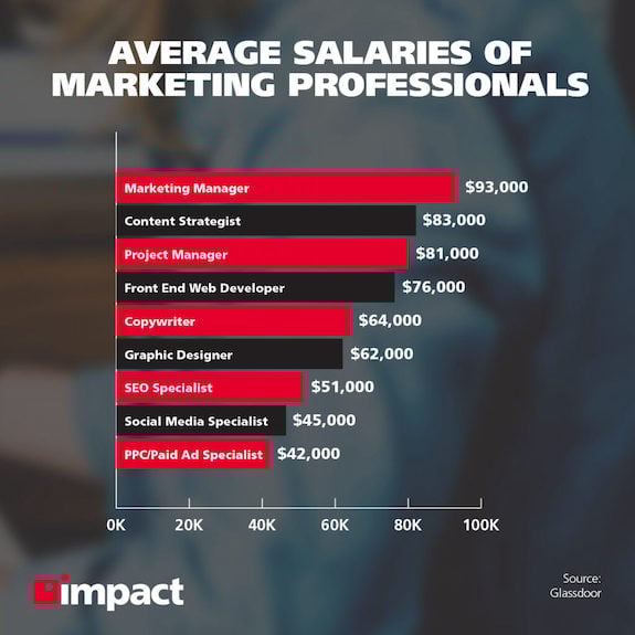 graph-of-average-salaries-of-marketing-professionals