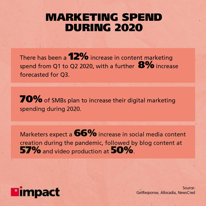 Marketing spend during 2020