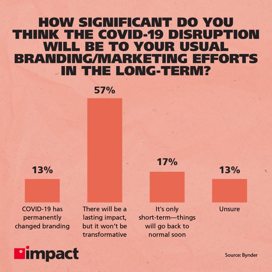 How significant do you thing the COVID-19 disruption will be to your usual branding/marketing efforts in the long-term?