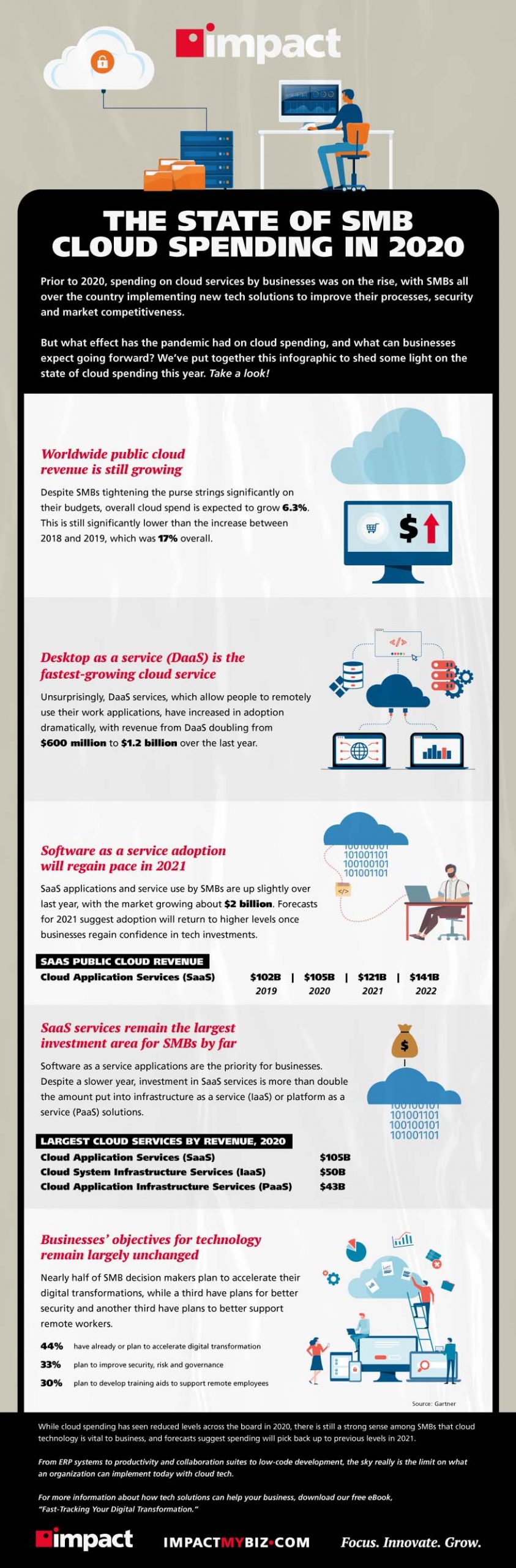 Infographic on the state of SMB cloud spending in 2020.