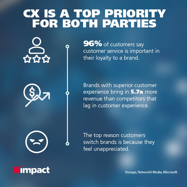 CX is a top priority for both parties