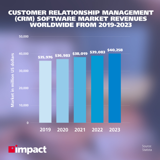 CRM worldwide market 2019-2023