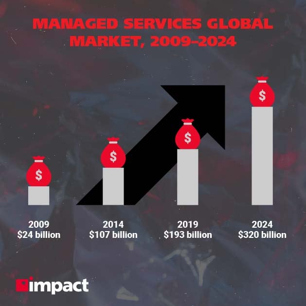 Managed services global market, 2009—2024