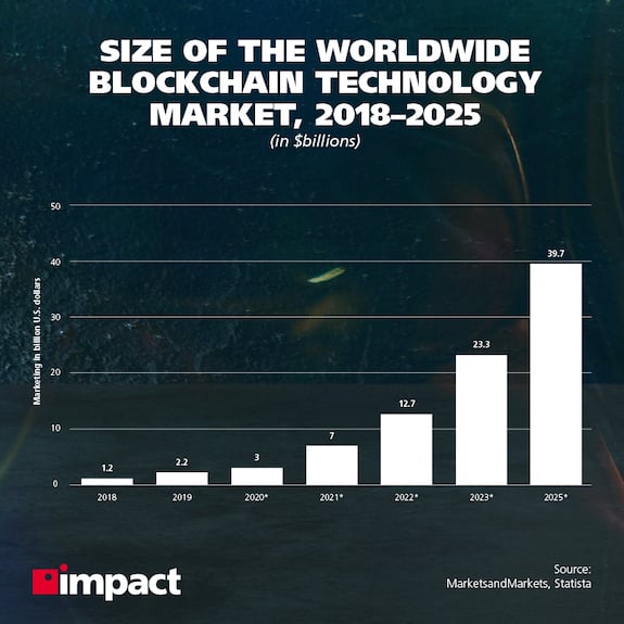 graph-showing-worldwide-blockchain-tech-adoption-from-2018-to-2025