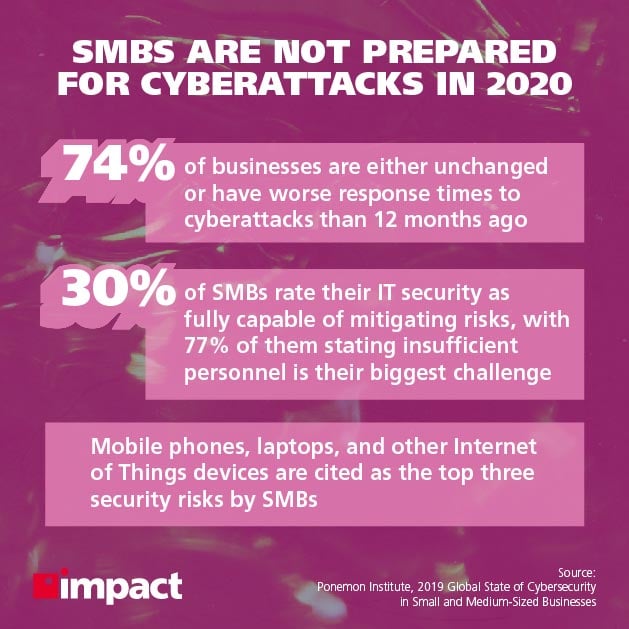 SMBs not prepared for cyberattacks in 2020 | What is next-gen antivirus?