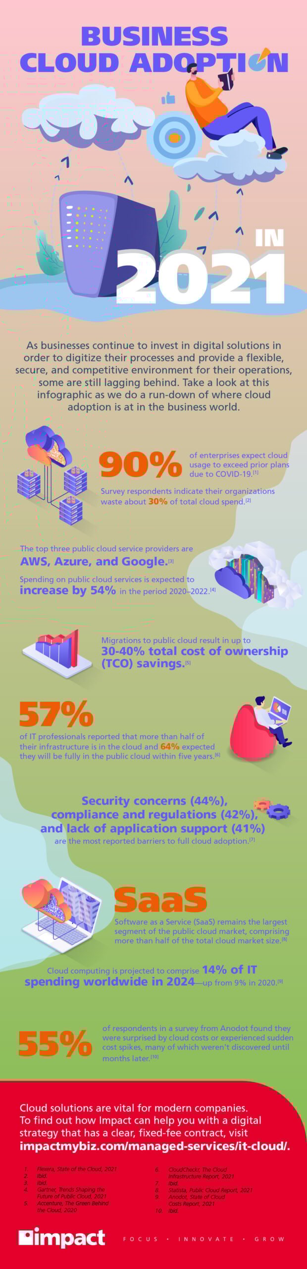 Small business cloud adoption stats in 2021