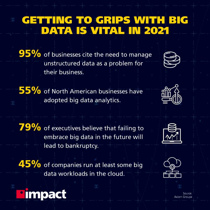 Getting to grips with big data is vital in 2021, big data stats | What is the difference between big data and business intelligence