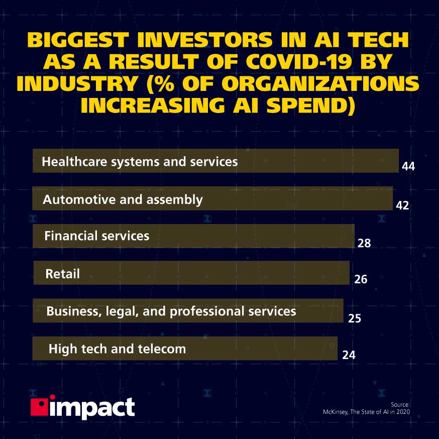 Biggest investors in AI tech as a result of COVID-19 by industry (% of organizations increasing AI spend) | What is the difference between big data and business intelligence