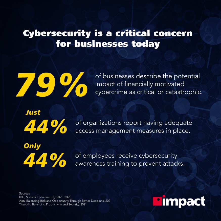 Cybersecurity is a critical concern for business safety | 50 Cybersecurity Stats for 2021