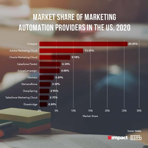 What Is MarTech and Why Is It Important to Your Business? | Market share of marketing automation providers in the US, 2020