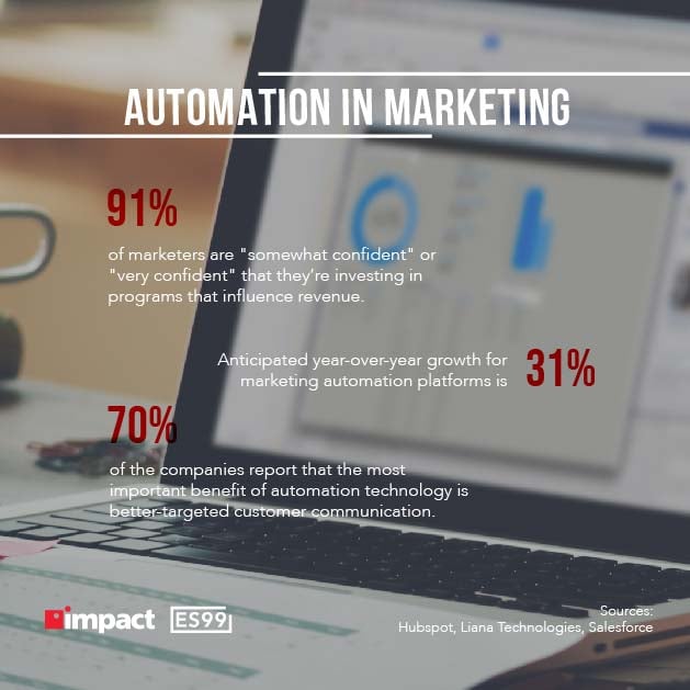 What Is MarTech and Why Is It Important to Your Business? | Automation marketing stats