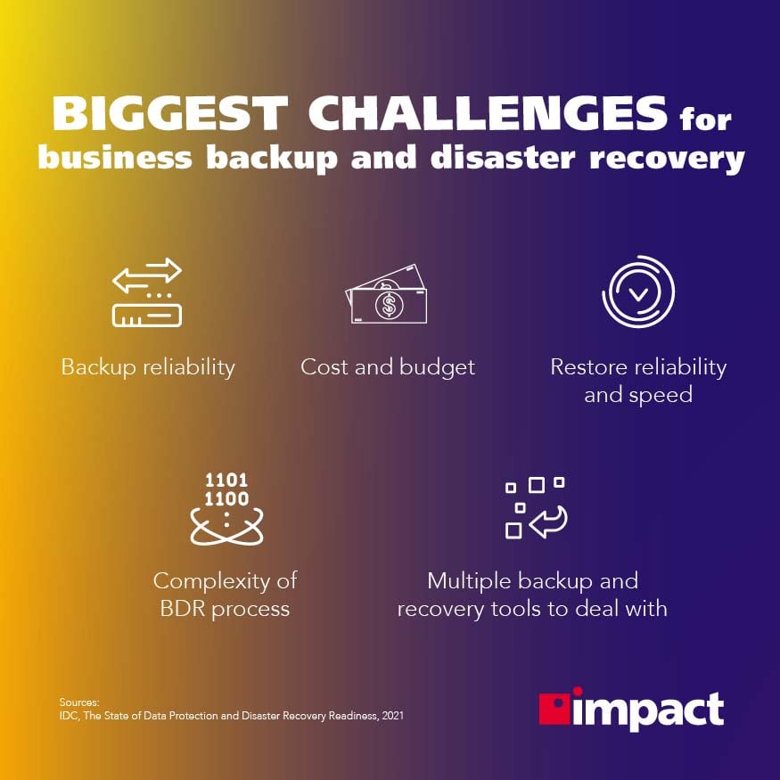 Biggest challenges for business backup and disaster recovery | 30 Disaster Recovery Stats You Should Know