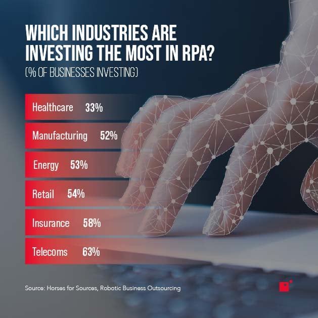 Which industries are investing the most in RPA? | Understanding Digital Document Workflow