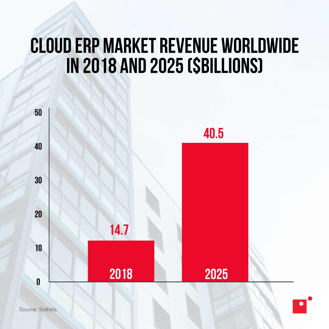 Global market revenue worldwide in 2018 and 2025 in billions | Is Your Business Ready for ERP Implementation?