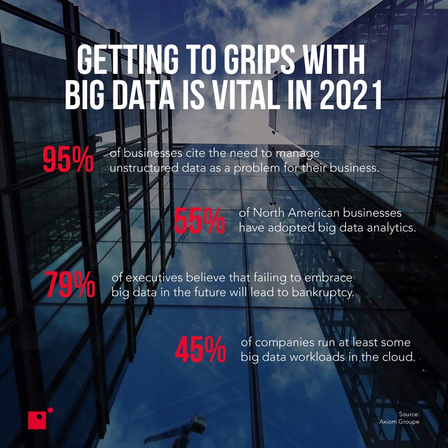 Getting to grips with big data is vital in 2021 | Key Drivers of Business Intelligence Adoption