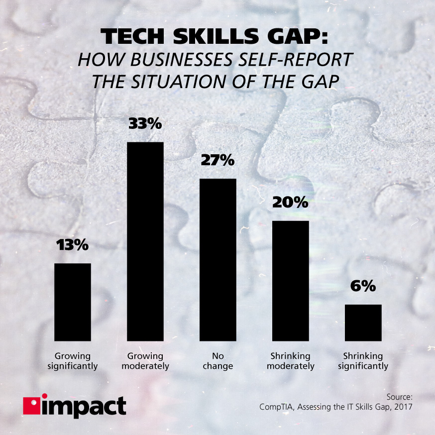 Tech skills gap as reported by businesses | How the Tech Skills Shortage Affects Your Business