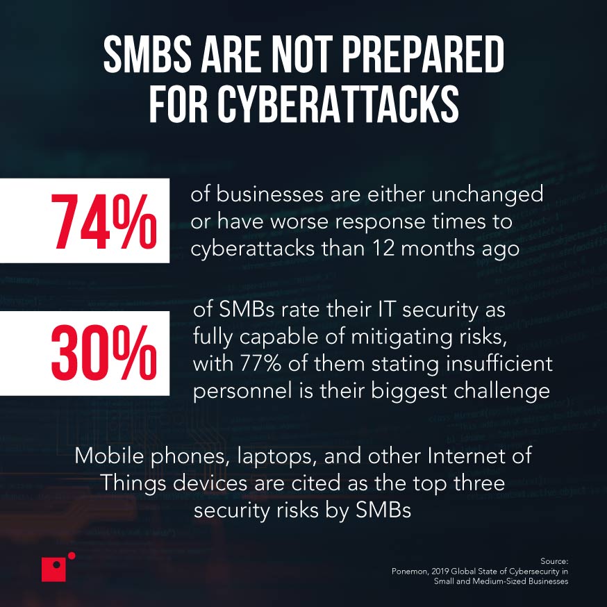 SMBs are not prepared for cyberattacks | Cybersecurity statistics | Why You Need Layered Security